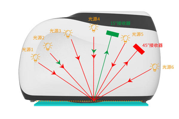 多角度差儀有幾個(gè)測(cè)量角？多角度差儀什么優(yōu)勢(shì)？:差儀