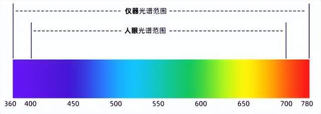 選彩譜 DS-810N 液體色度儀<strong></p>
<p>彩譜色差儀
</strong>，1ml 用量省樣品，數(shù)據(jù)穩(wěn)至 0.015！:彩譜色差儀
